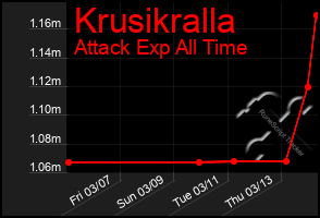 Total Graph of Krusikralla