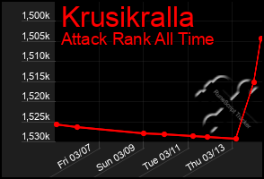 Total Graph of Krusikralla