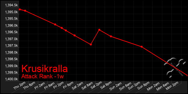 Last 7 Days Graph of Krusikralla