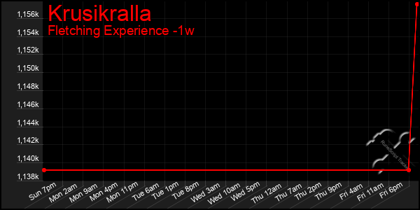 Last 7 Days Graph of Krusikralla