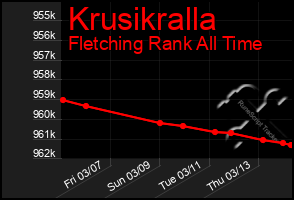 Total Graph of Krusikralla