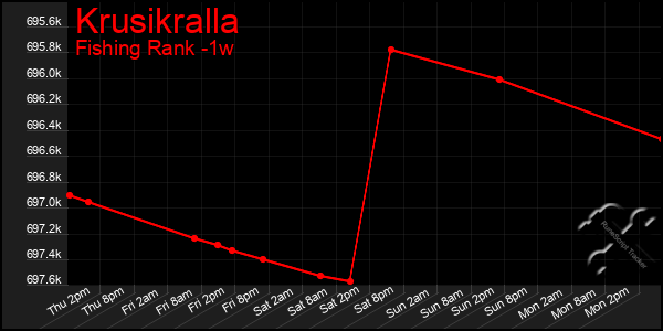 Last 7 Days Graph of Krusikralla