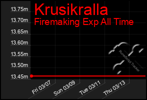 Total Graph of Krusikralla