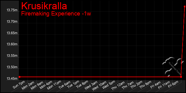 Last 7 Days Graph of Krusikralla