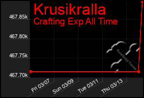 Total Graph of Krusikralla