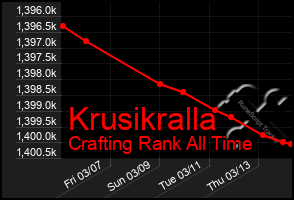 Total Graph of Krusikralla