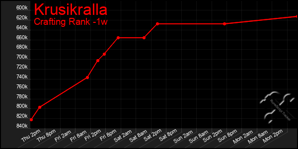 Last 7 Days Graph of Krusikralla