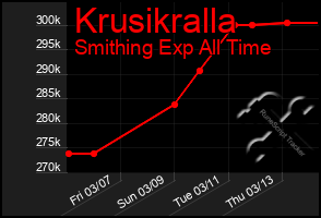 Total Graph of Krusikralla