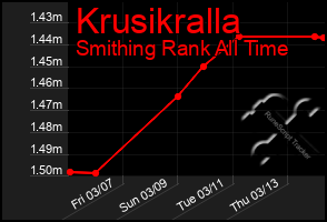 Total Graph of Krusikralla