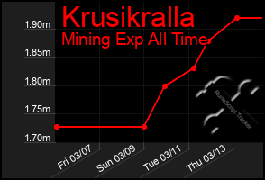 Total Graph of Krusikralla