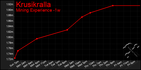 Last 7 Days Graph of Krusikralla