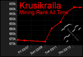 Total Graph of Krusikralla