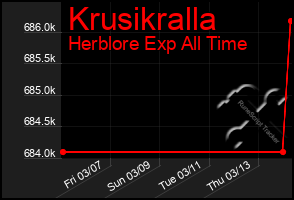 Total Graph of Krusikralla