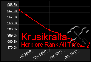 Total Graph of Krusikralla