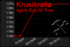 Total Graph of Krusikralla