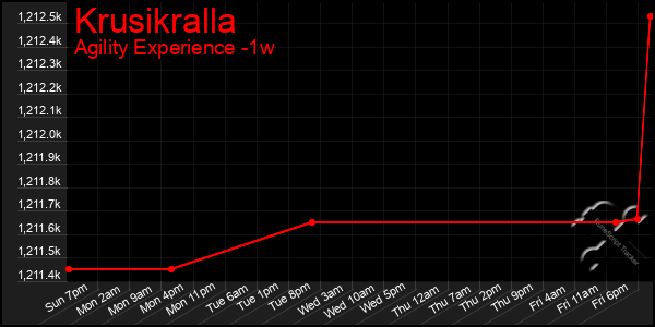 Last 7 Days Graph of Krusikralla