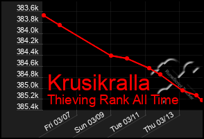 Total Graph of Krusikralla