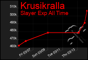 Total Graph of Krusikralla