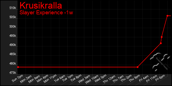 Last 7 Days Graph of Krusikralla