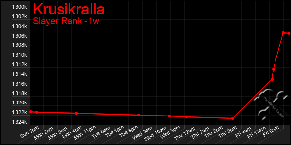 Last 7 Days Graph of Krusikralla