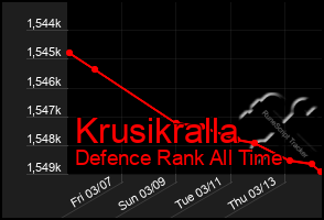 Total Graph of Krusikralla