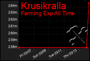 Total Graph of Krusikralla