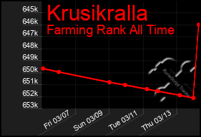 Total Graph of Krusikralla