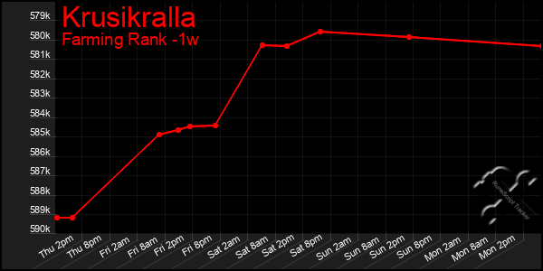 Last 7 Days Graph of Krusikralla