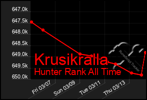 Total Graph of Krusikralla