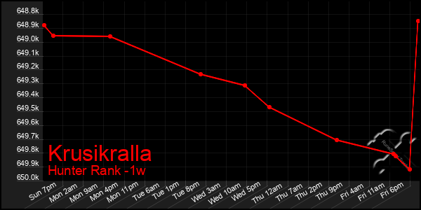 Last 7 Days Graph of Krusikralla