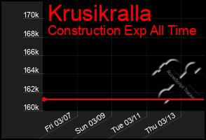 Total Graph of Krusikralla