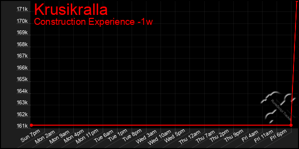 Last 7 Days Graph of Krusikralla