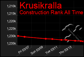 Total Graph of Krusikralla