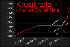 Total Graph of Krusikralla