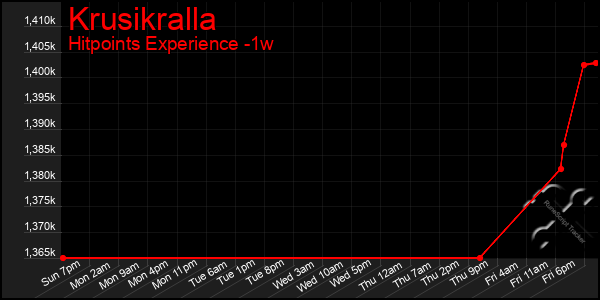 Last 7 Days Graph of Krusikralla