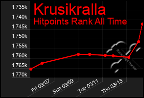 Total Graph of Krusikralla