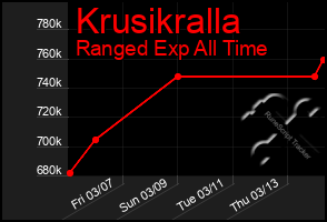 Total Graph of Krusikralla