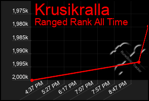 Total Graph of Krusikralla