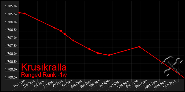 Last 7 Days Graph of Krusikralla