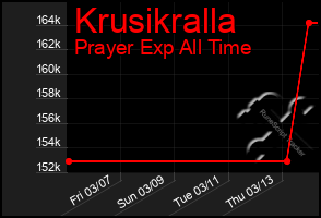 Total Graph of Krusikralla