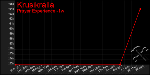 Last 7 Days Graph of Krusikralla