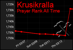 Total Graph of Krusikralla