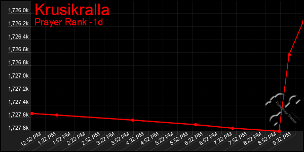 Last 24 Hours Graph of Krusikralla