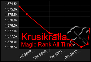 Total Graph of Krusikralla