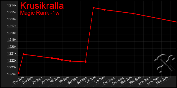 Last 7 Days Graph of Krusikralla