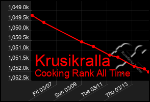 Total Graph of Krusikralla