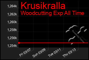 Total Graph of Krusikralla