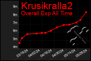 Total Graph of Krusikralla2