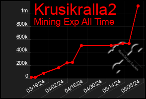 Total Graph of Krusikralla2