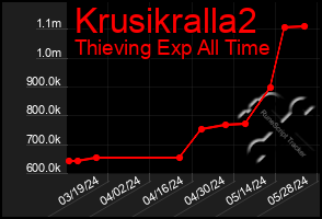 Total Graph of Krusikralla2